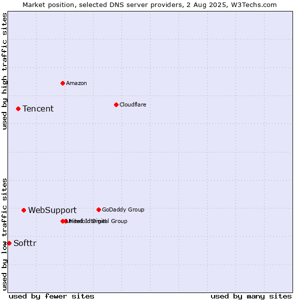 Market position of WebSupport vs. Tencent vs. Softtr
