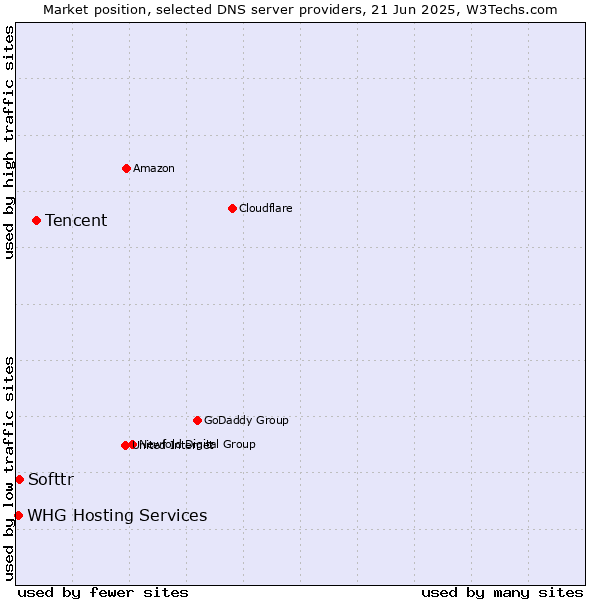 Market position of Tencent vs. Softtr vs. WHG Hosting Services