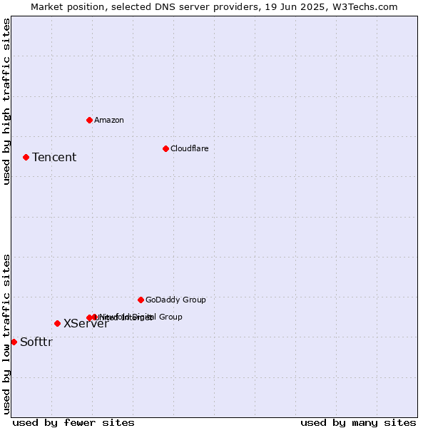 Market position of XServer vs. Tencent vs. Softtr