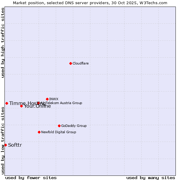 Market position of Your.Online vs. Timme Hosting vs. Softtr
