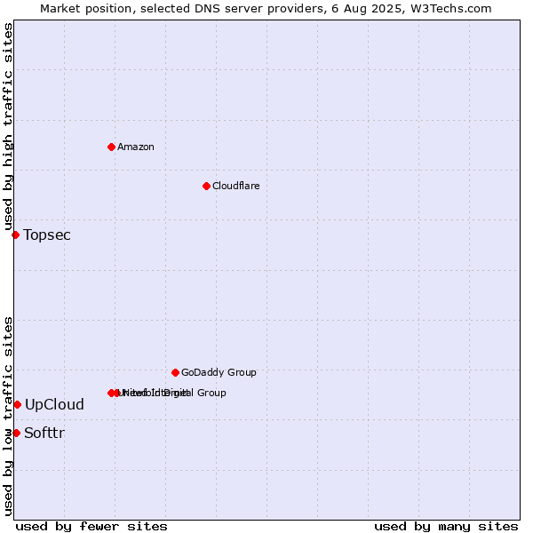 Market position of UpCloud vs. Softtr vs. Topsec
