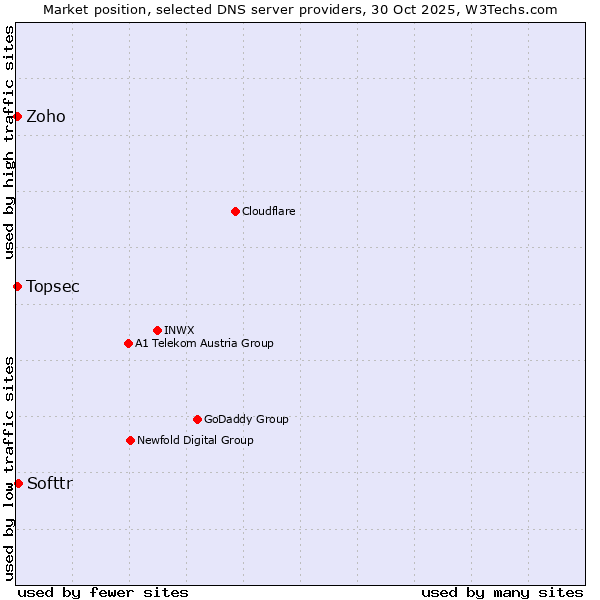 Market position of Softtr vs. Zoho vs. Topsec