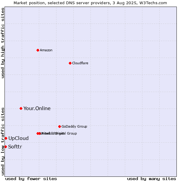 Market position of Your.Online vs. UpCloud vs. Softtr