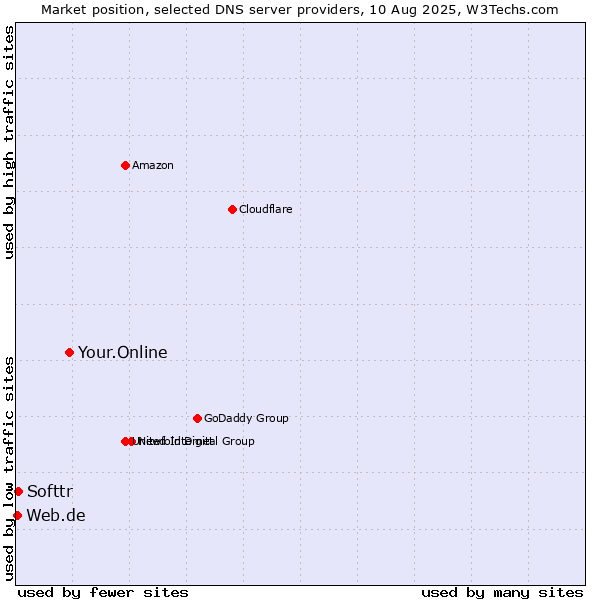 Market position of Your.Online vs. Softtr vs. Web.de