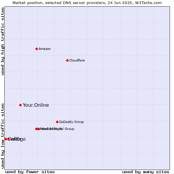 Market position of Your.Online vs. webgo vs. Softtr