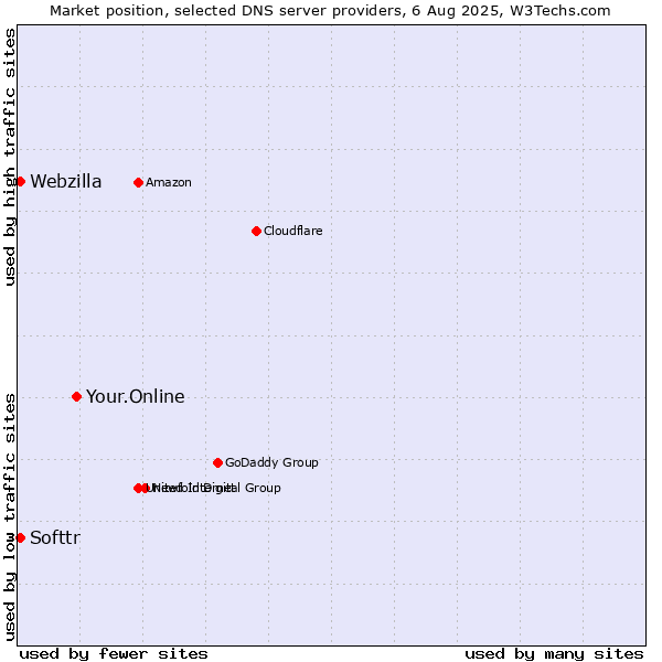 Market position of Your.Online vs. Softtr vs. Webzilla