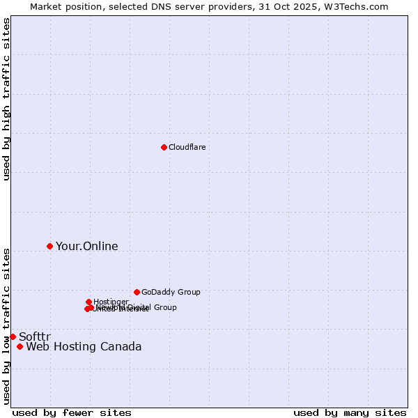 Market position of Your.Online vs. Web Hosting Canada vs. Softtr