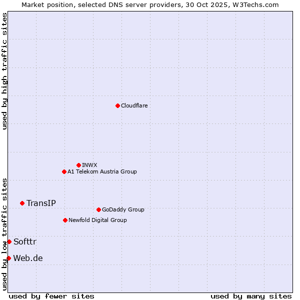 Market position of TransIP vs. Softtr vs. Web.de
