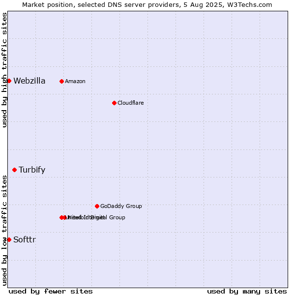 Market position of Turbify vs. Softtr vs. Webzilla