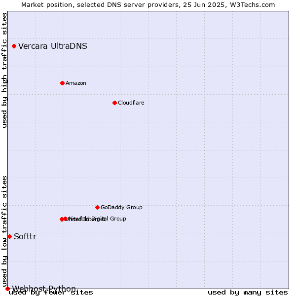 Market position of Vercara UltraDNS vs. Softtr vs. Webhost Python