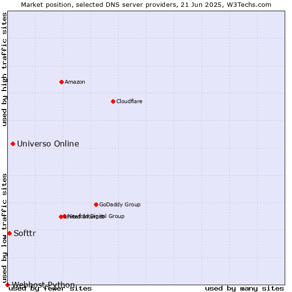 Market position of Universo Online vs. Softtr vs. Webhost Python