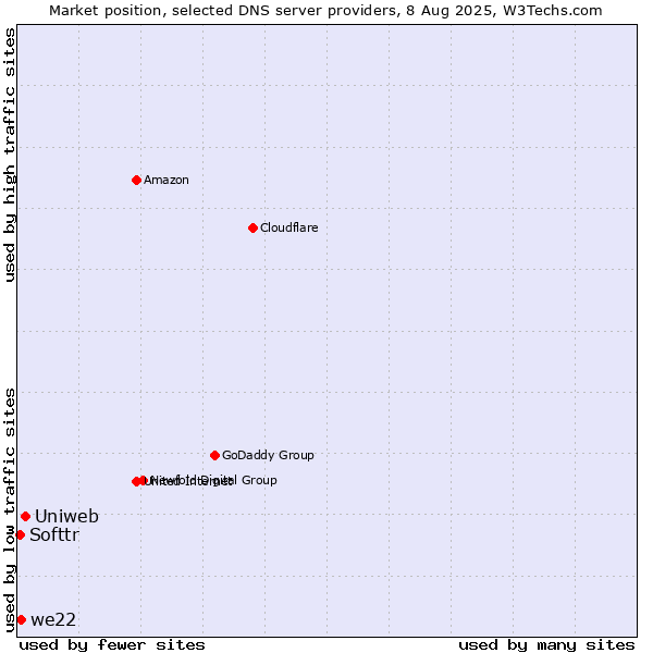 Market position of Uniweb vs. we22 vs. Softtr