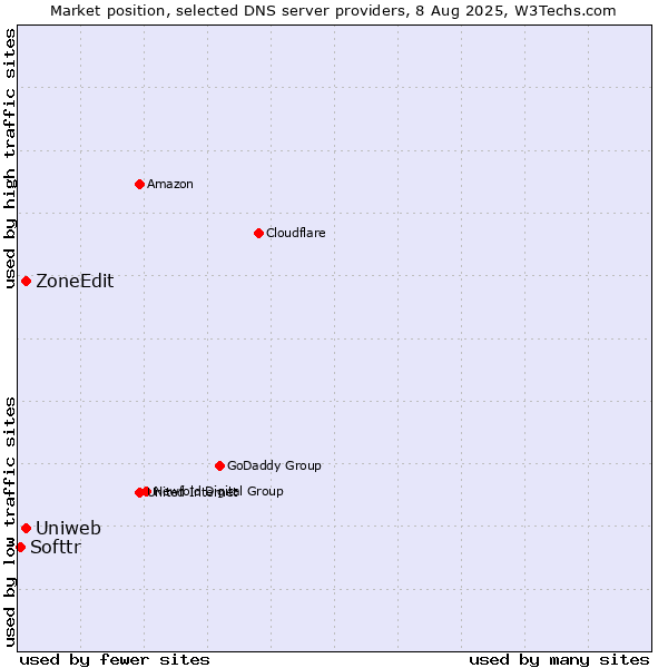 Market position of Uniweb vs. ZoneEdit vs. Softtr