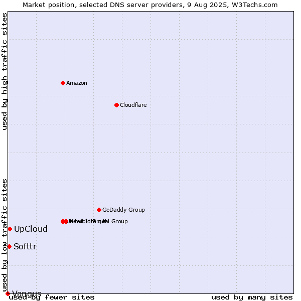 Market position of UpCloud vs. Softtr vs. Vangus