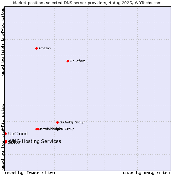 Market position of UpCloud vs. Softtr vs. WHG Hosting Services