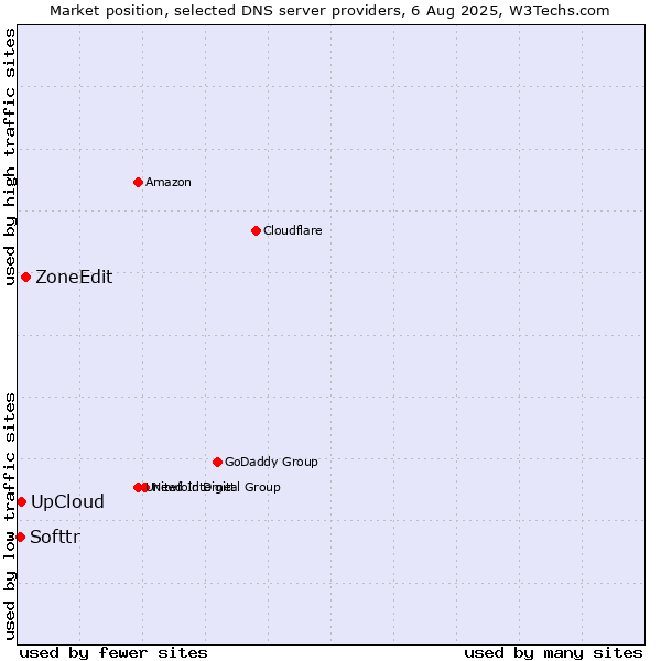 Market position of ZoneEdit vs. UpCloud vs. Softtr