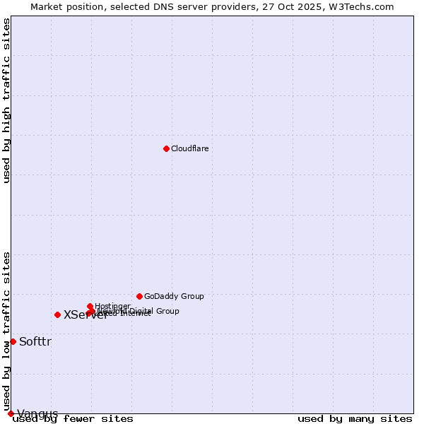 Market position of XServer vs. Softtr vs. Vangus