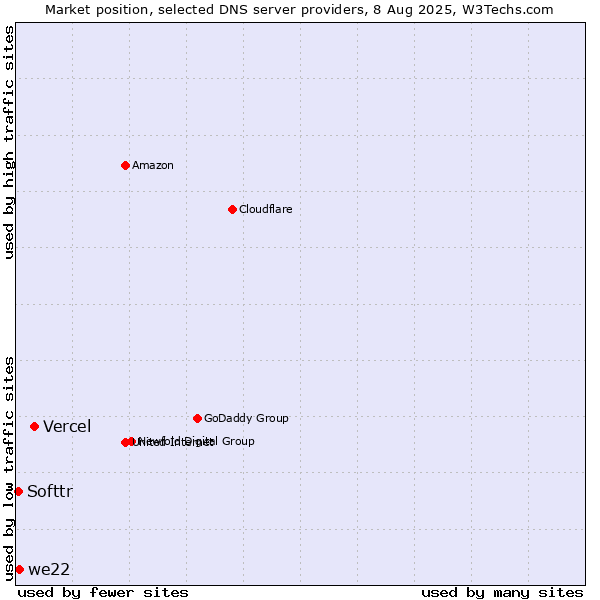 Market position of Vercel vs. we22 vs. Softtr