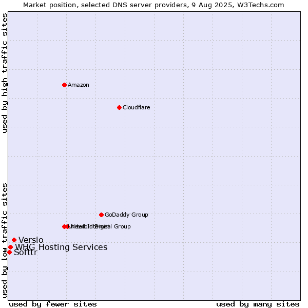 Market position of Versio vs. WHG Hosting Services vs. Softtr
