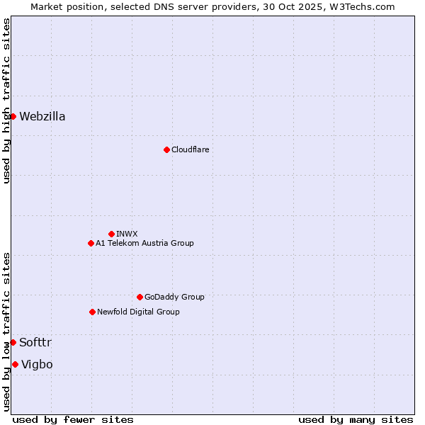 Market position of Vigbo vs. Softtr vs. Webzilla