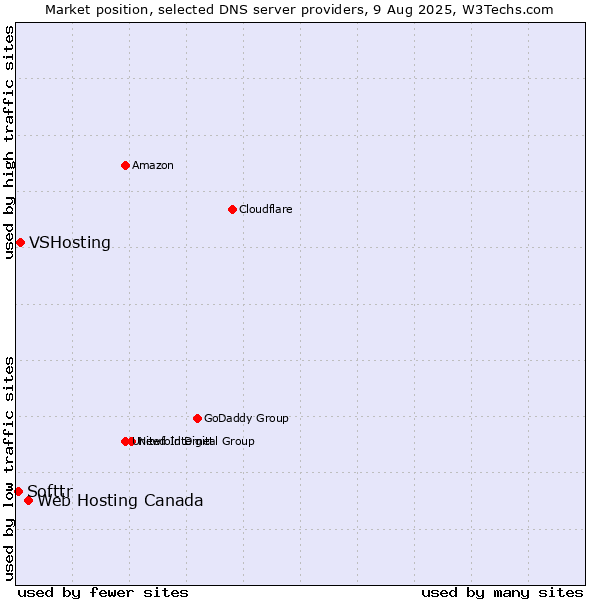 Market position of Web Hosting Canada vs. VSHosting vs. Softtr