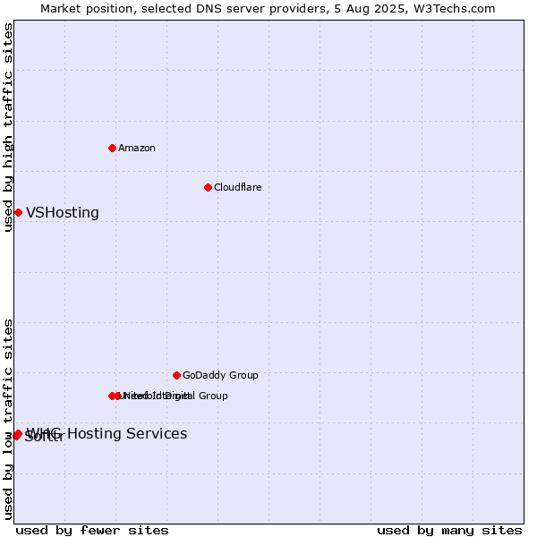 Market position of VSHosting vs. Softtr vs. WHG Hosting Services