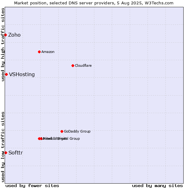 Market position of VSHosting vs. Softtr vs. Zoho