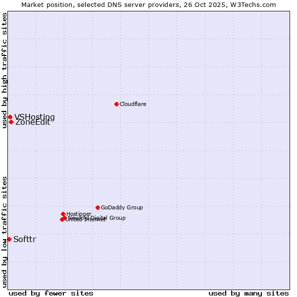 Market position of ZoneEdit vs. VSHosting vs. Softtr