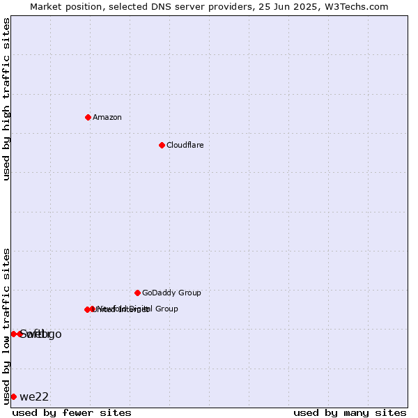 Market position of webgo vs. we22 vs. Softtr