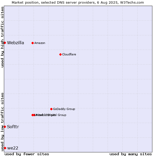 Market position of we22 vs. Softtr vs. Webzilla