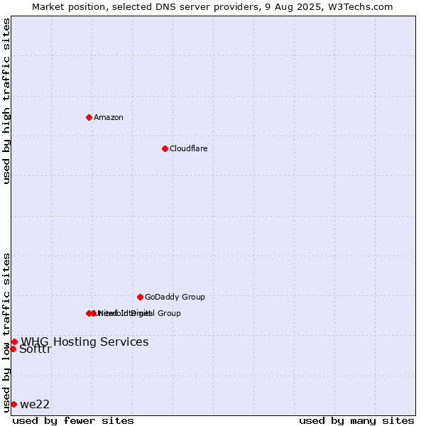 Market position of WHG Hosting Services vs. we22 vs. Softtr