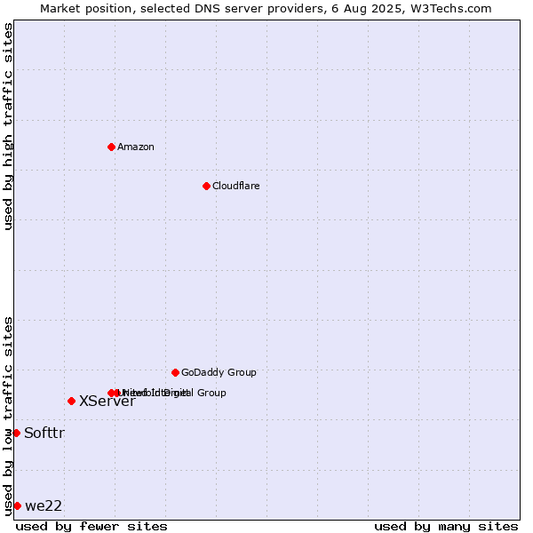 Market position of XServer vs. we22 vs. Softtr