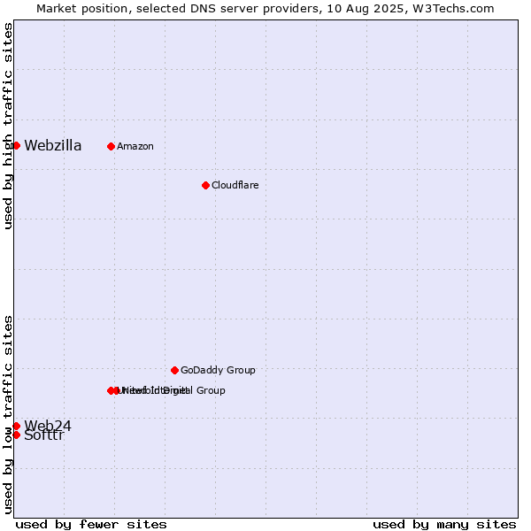Market position of Softtr vs. Web24 vs. Webzilla