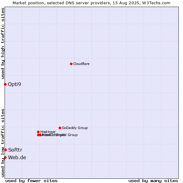 Market position of Softtr vs. Web.de vs. Opti9