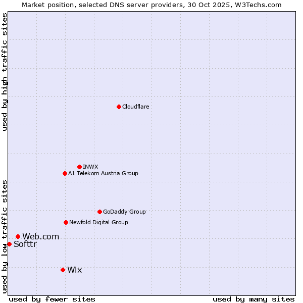 Market position of Wix vs. Web.com vs. Softtr