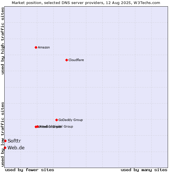 Market position of Softtr vs. Web.de