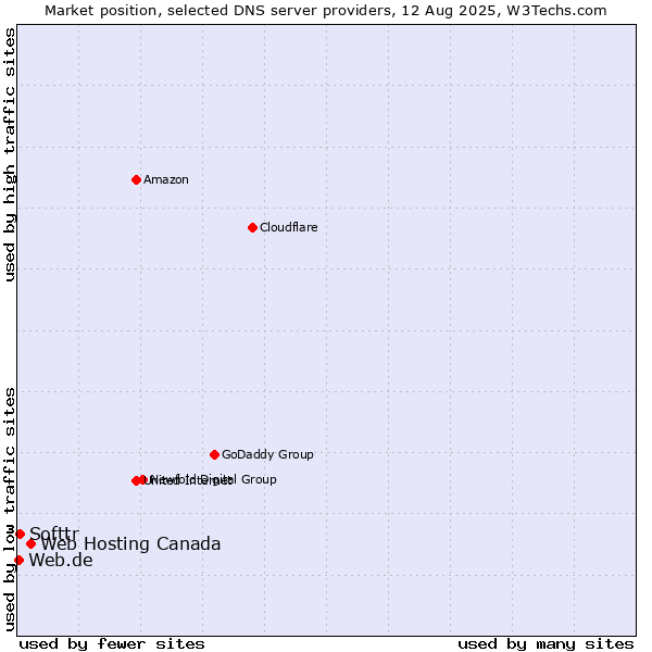 Market position of Web Hosting Canada vs. Softtr vs. Web.de