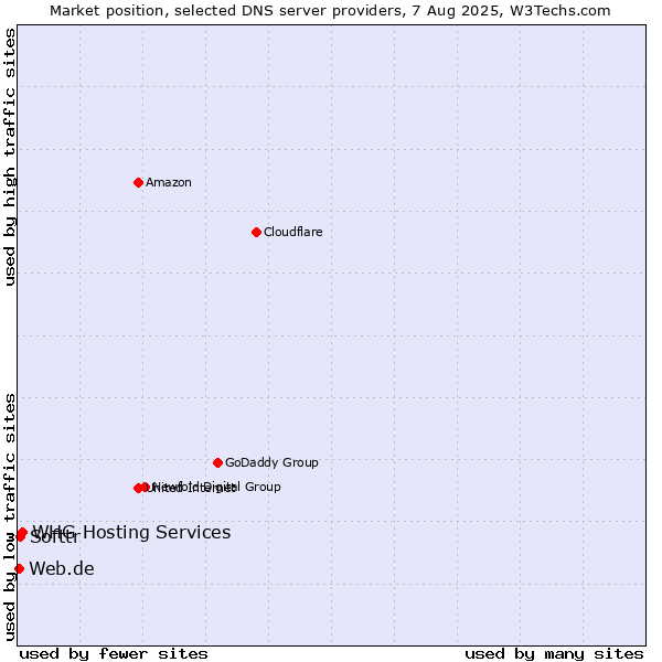 Market position of Softtr vs. WHG Hosting Services vs. Web.de