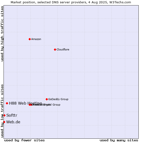 Market position of H88 Web Hosting vs. Softtr vs. Web.de