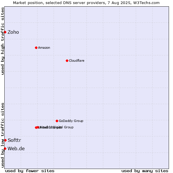 Market position of Softtr vs. Zoho vs. Web.de
