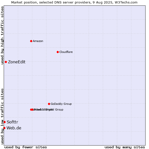 Market position of ZoneEdit vs. Softtr vs. Web.de