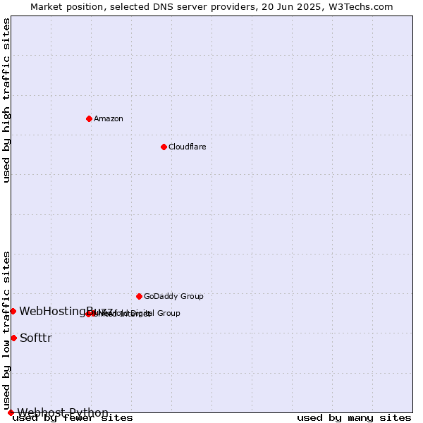 Market position of Softtr vs. WebHostingBuzz vs. Webhost Python