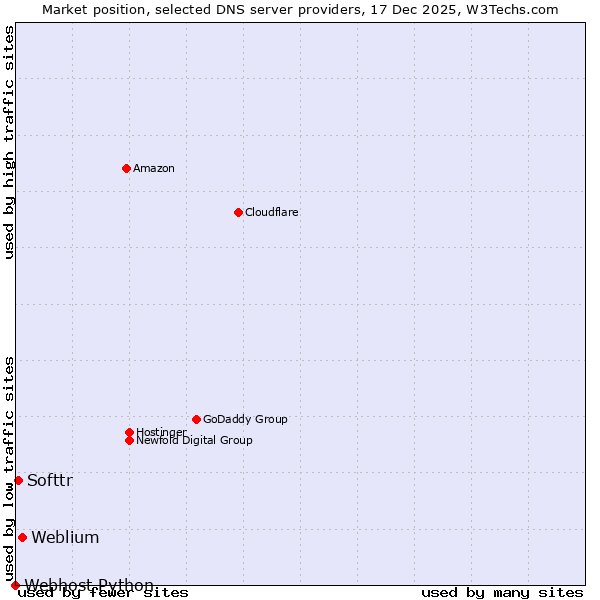 Market position of Weblium vs. Softtr vs. Webhost Python