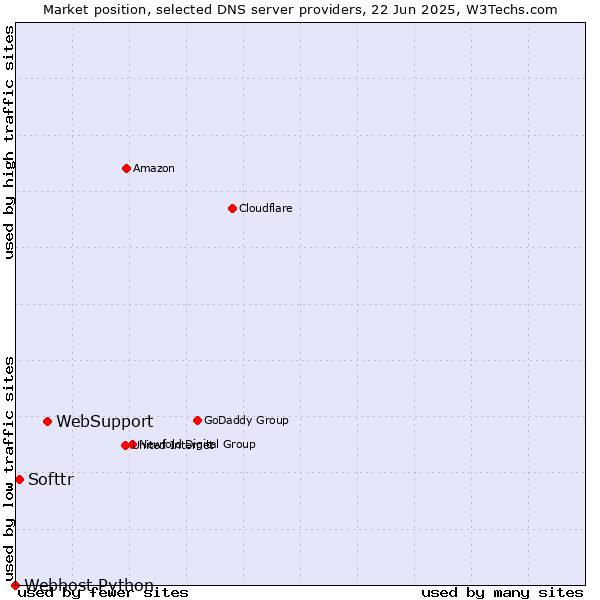 Market position of WebSupport vs. Softtr vs. Webhost Python