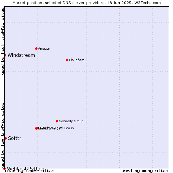 Market position of Softtr vs. Windstream vs. Webhost Python