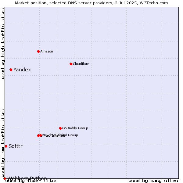 Market position of Yandex vs. Softtr vs. Webhost Python