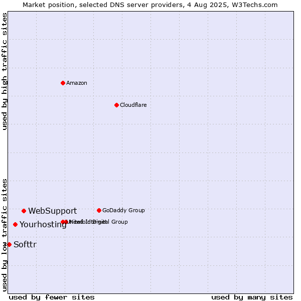 Market position of WebSupport vs. Yourhosting vs. Softtr