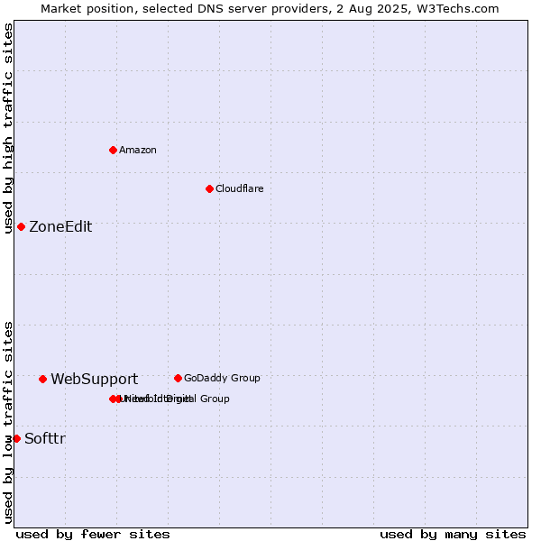Market position of WebSupport vs. ZoneEdit vs. Softtr