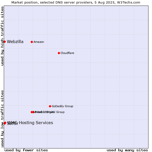 Market position of Softtr vs. WHG Hosting Services vs. Webzilla