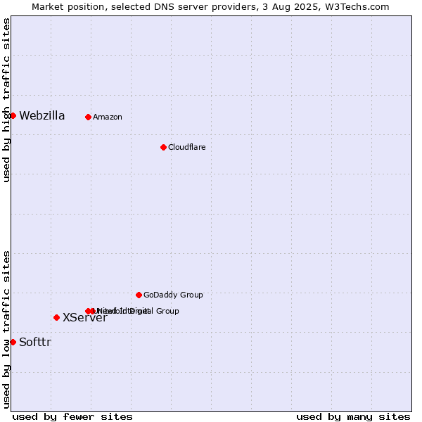 Market position of XServer vs. Softtr vs. Webzilla